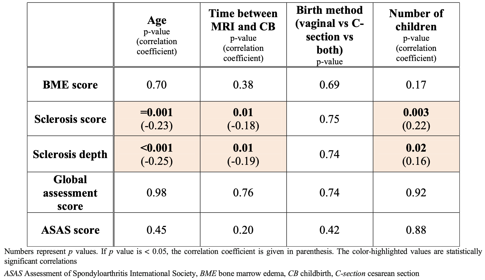Table illustrates the influence of age and childbirth-related factors on BME, sclerosis, overall assessment score, and ASAS score.
